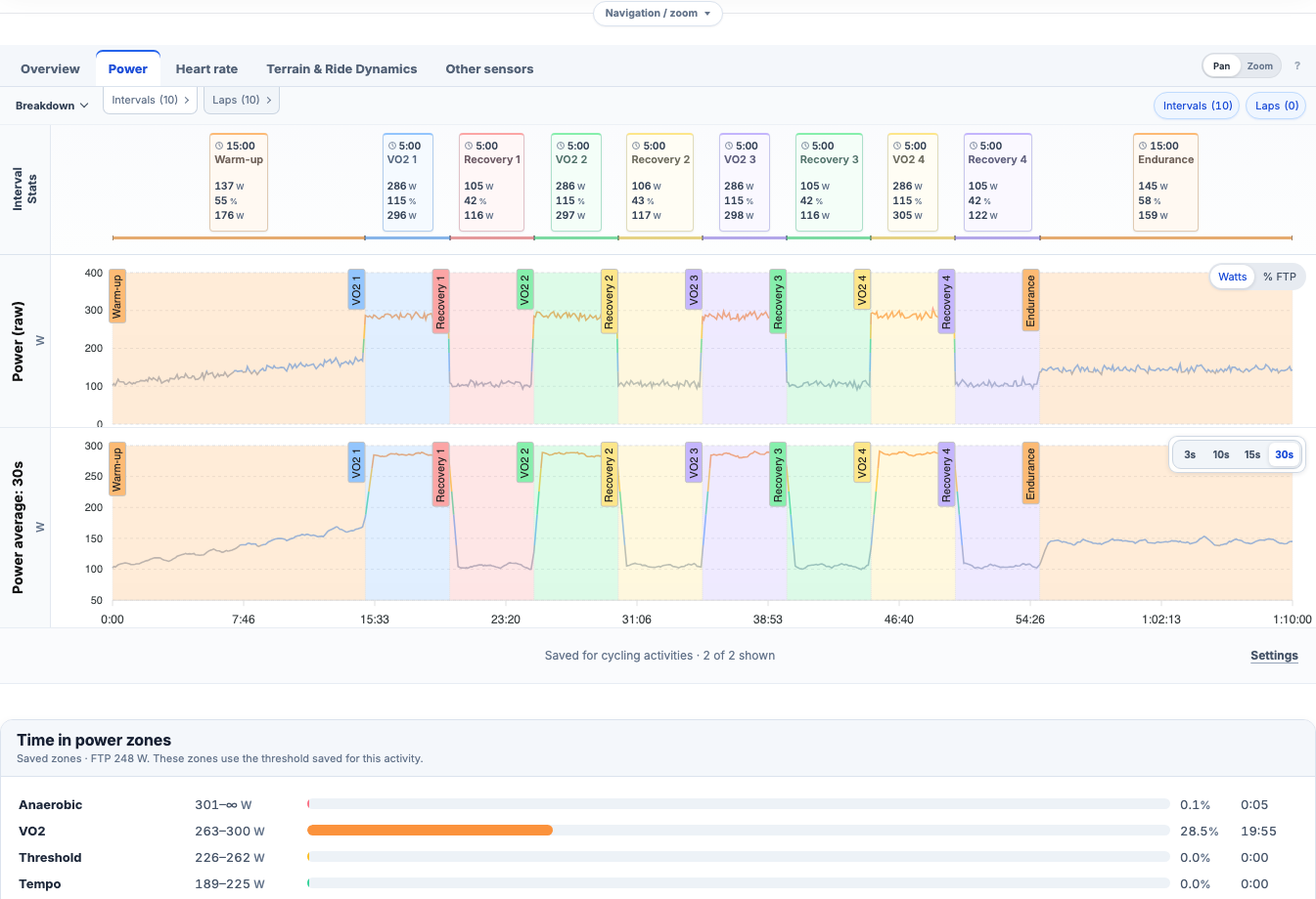 EffortSignal activity analysis with sensor charts and intervals
