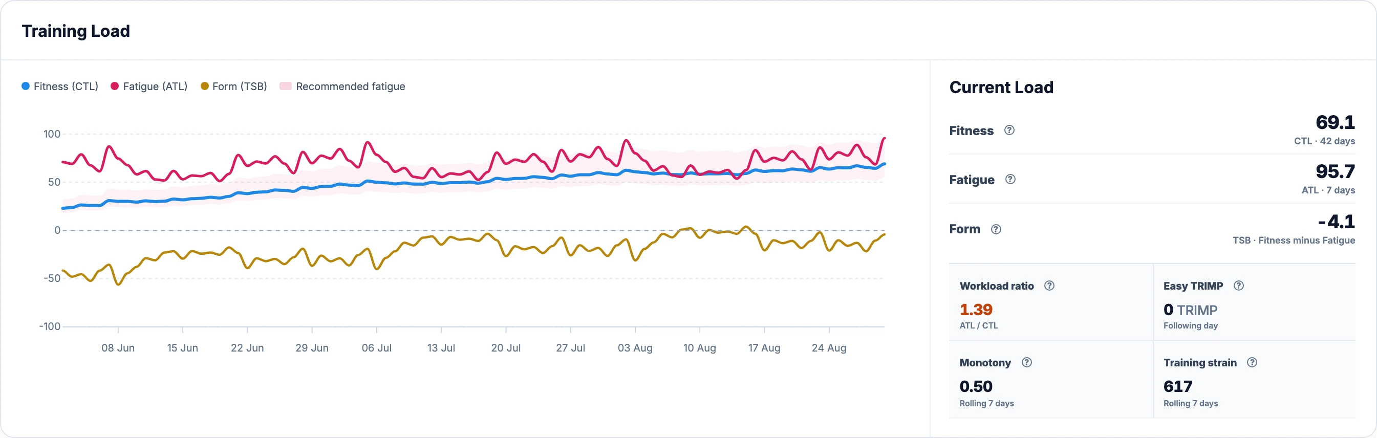 Dashboard Training Load ends on 30 August with ATL 95.7, CTL 69.1, TSB -4.1 and Workload ratio 1.39