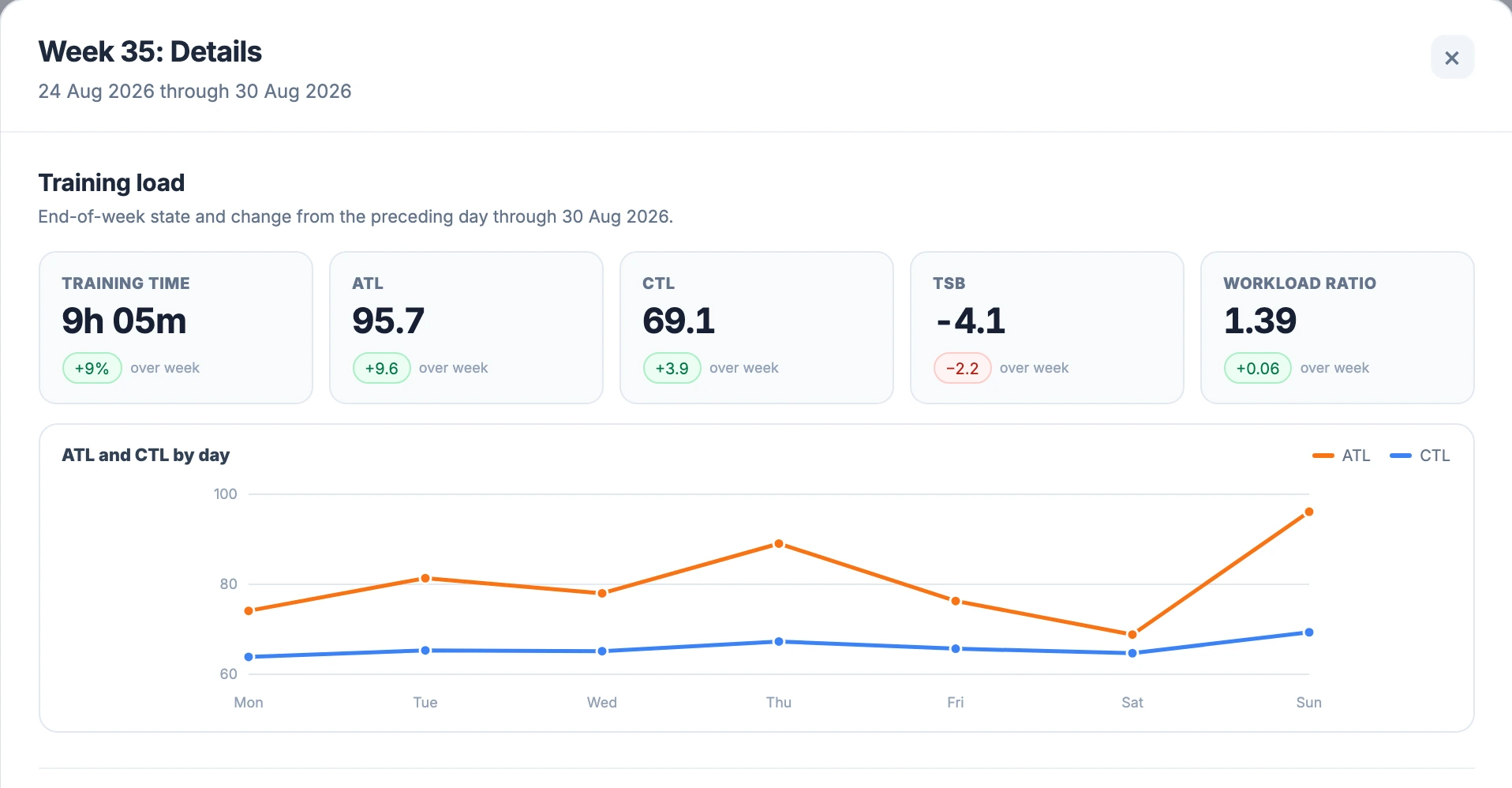 Week 35 Details shows ATL 95.7, CTL 69.1, TSB -4.1 and Workload ratio 1.39 with the daily ATL and CTL graph