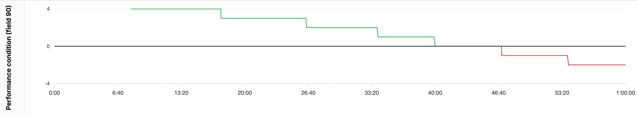 Performance condition field 90 chart shows positive green values followed by negative red values, with a bold zero line and a symmetric vertical scale