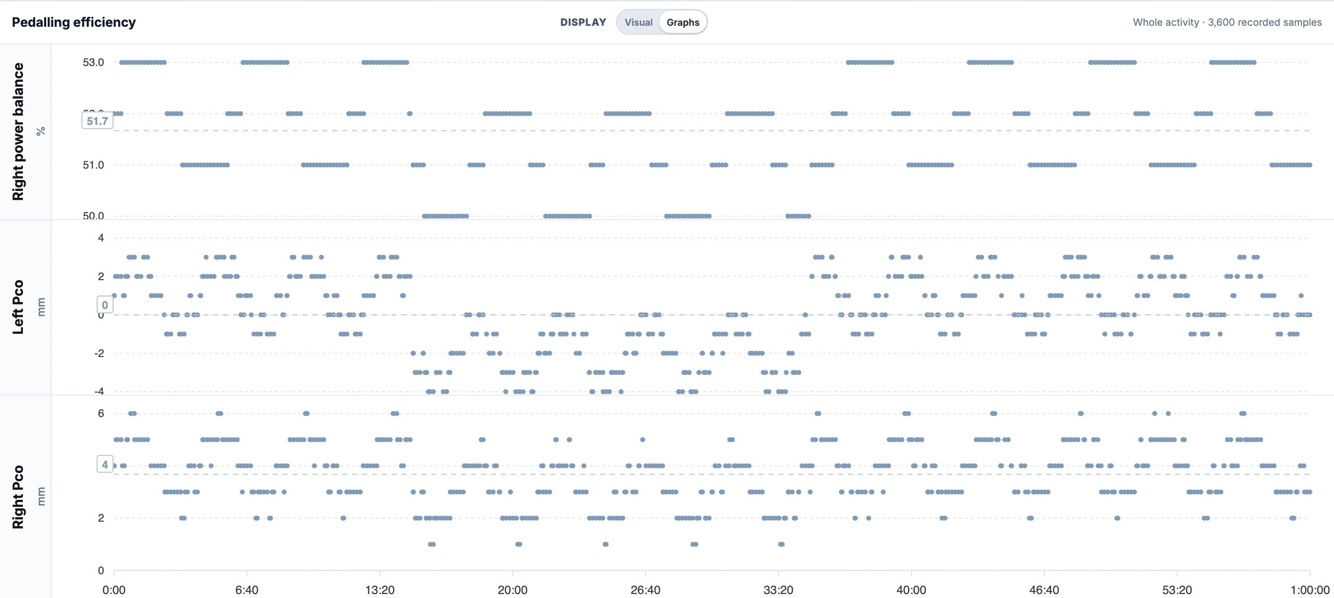 EffortSignal Performance tab in Graphs mode displays Right power balance, Left Pco and Right Pco on a shared ride timeline