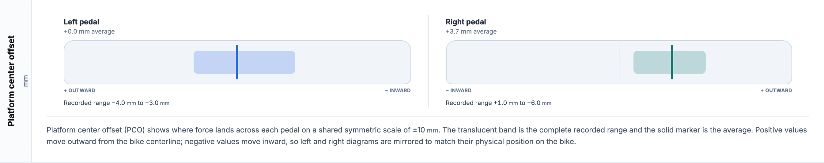 Platform center offset diagrams show the left pedal averaging +0.0 mm with a -4.0 to +3.0 mm range and the right averaging +3.7 mm with a +1.0 to +6.0 mm range
