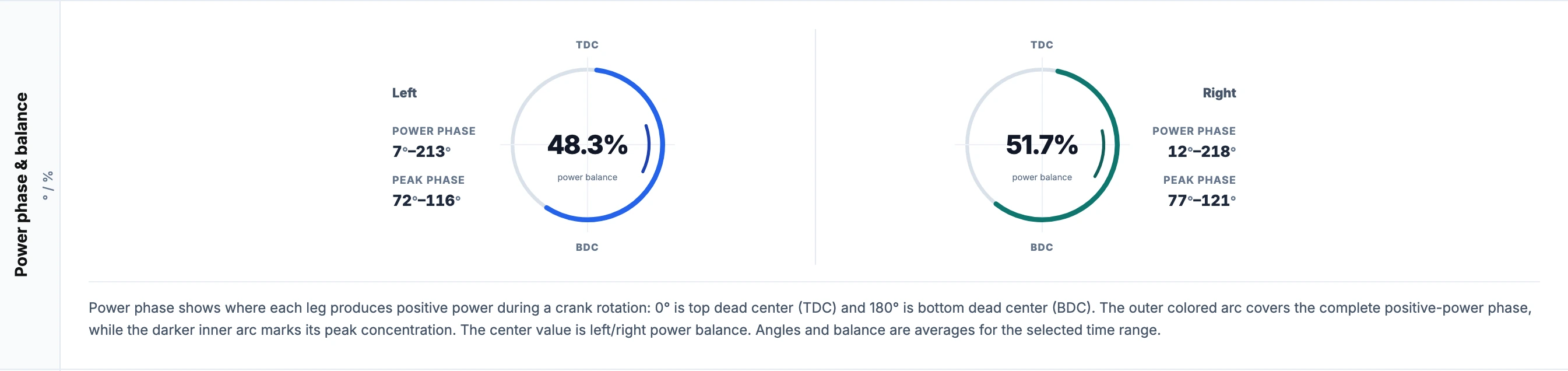 Left and right crank diagrams in EffortSignal show power balance of 48.3% and 51.7%, with positive-power and peak-power arcs