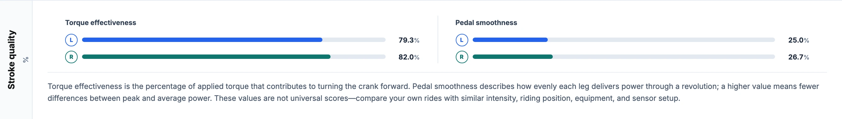 Stroke quality shows separate left and right bars for torque effectiveness at 79.3% and 82.0% and pedal smoothness at 25.0% and 26.7%