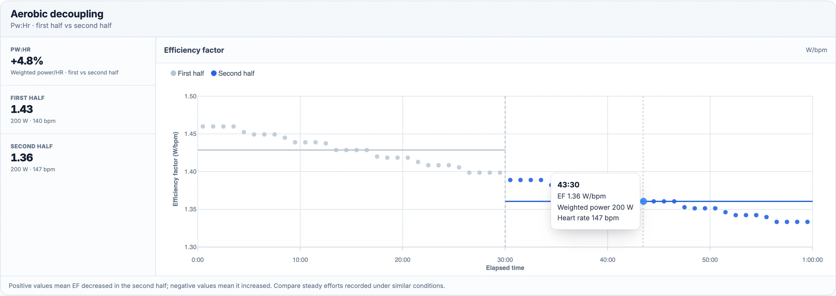 The same ride’s EF graph separates first-half and second-half ratios instead of showing only its whole-activity value