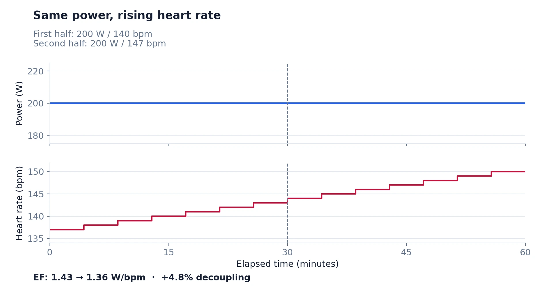 Explanatory diagram shows steady 200 W power, gradually rising heart rate and the resulting lower second-half Efficiency Factor