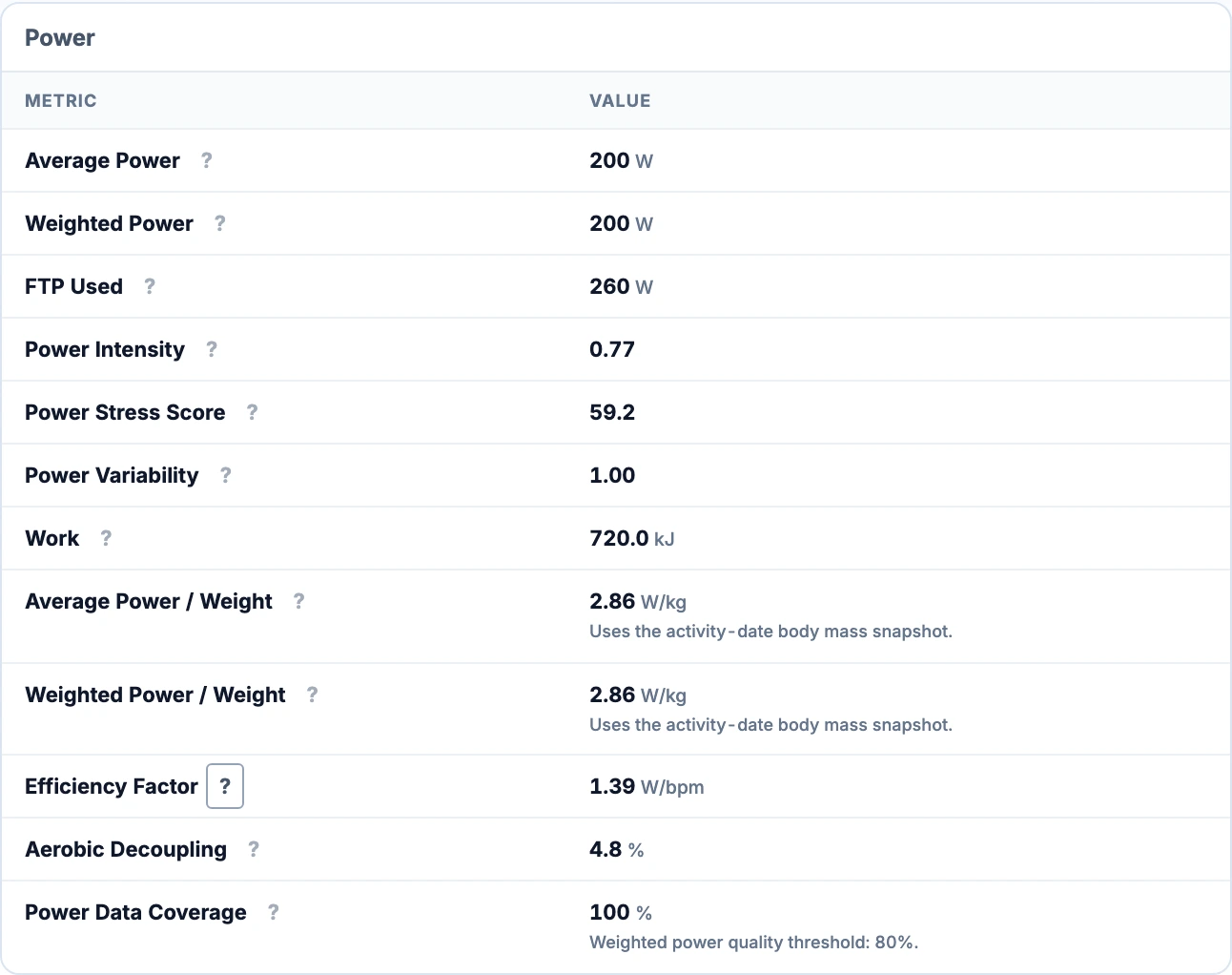 The Power metrics table includes Weighted Power, variability and an Efficiency Factor of 1.39 W/bpm