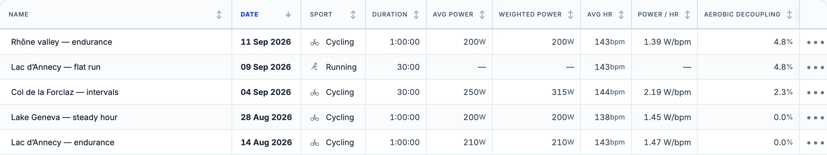 Activities table compares dates, duration, average HR, Weighted Power, Power / HR and Aerobic decoupling for synthetic recordings