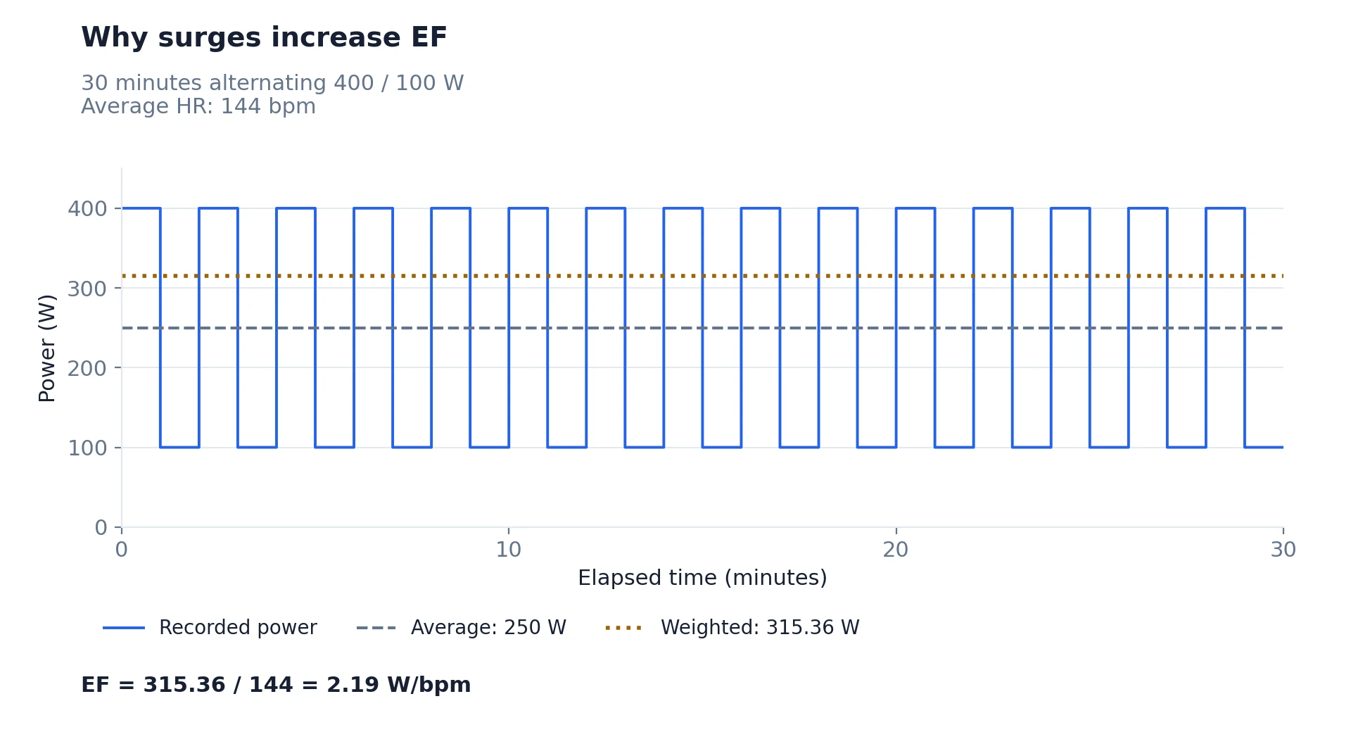 A synthetic interval recording alternates 400 and 100 W; its 250 W average and approximately 315 W Weighted Power produce different power-to-HR ratios