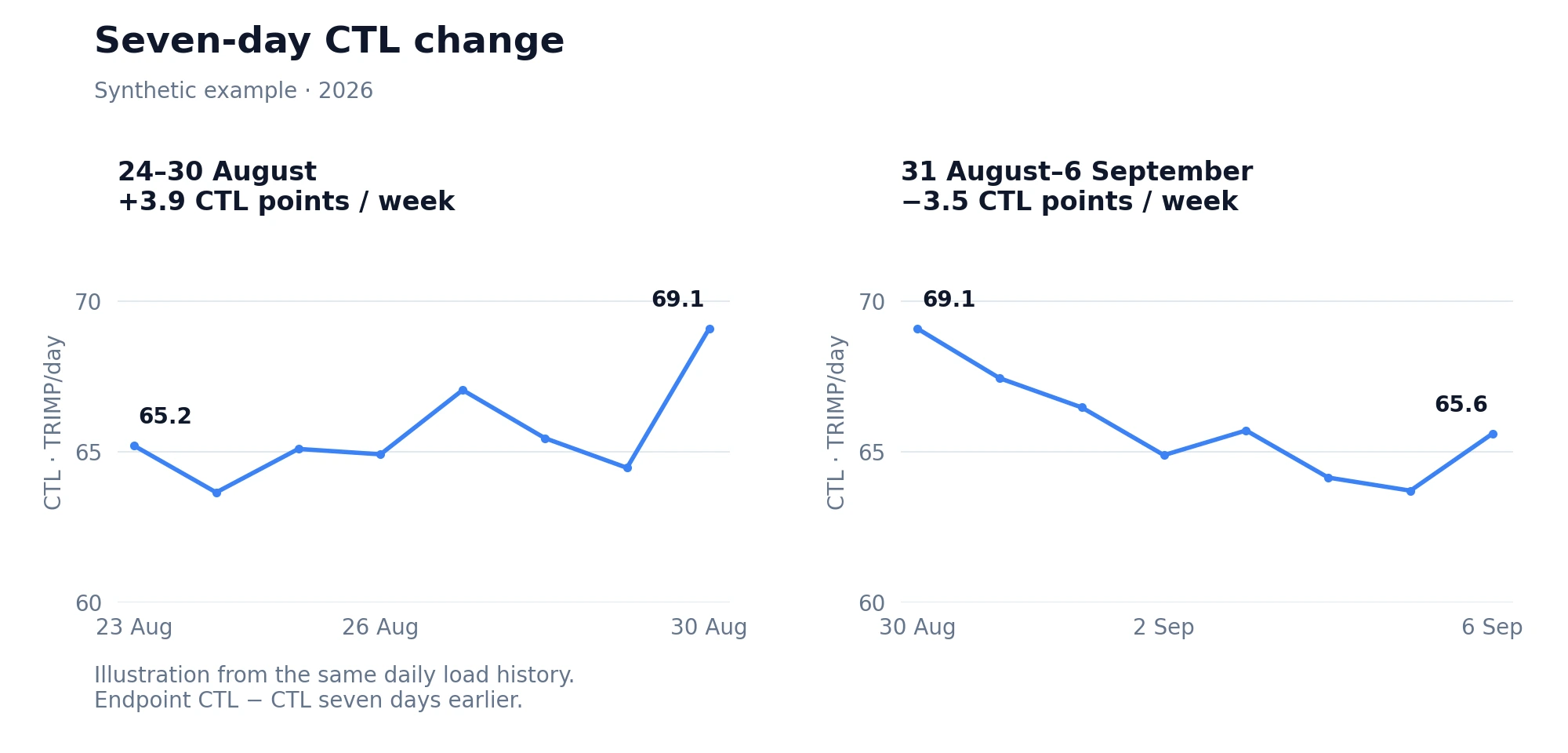 Explanatory CTL diagram shows a rise from 65.2 to 69.1 over seven days, followed by a fall from 69.1 to 65.6 over the next seven days