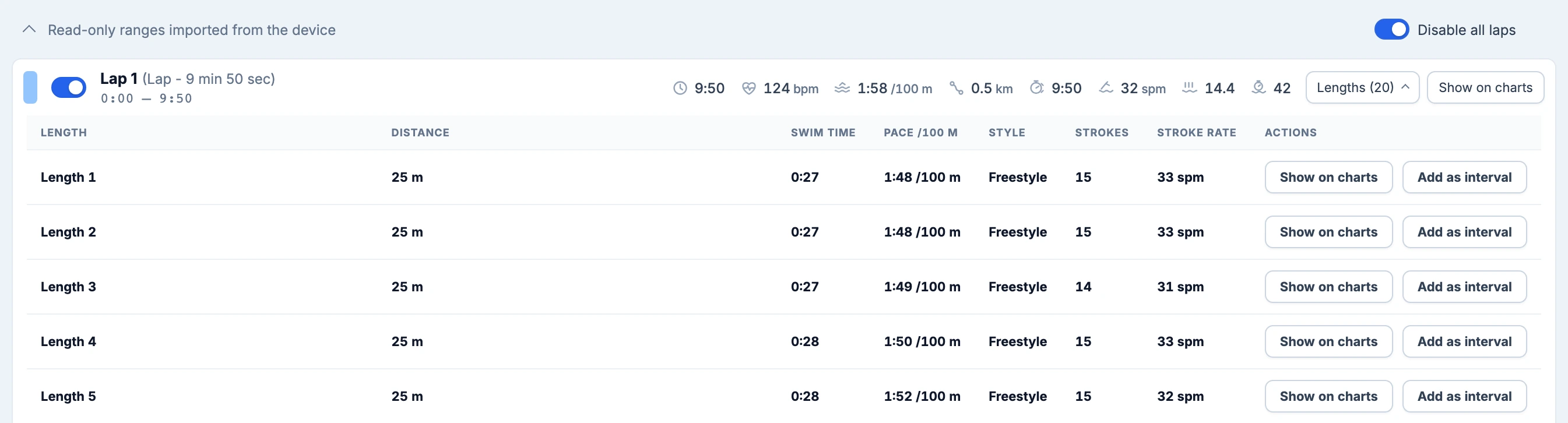 The first lap is expanded to show individual 25 m lengths with time, pace, freestyle stroke counts and stroke rate