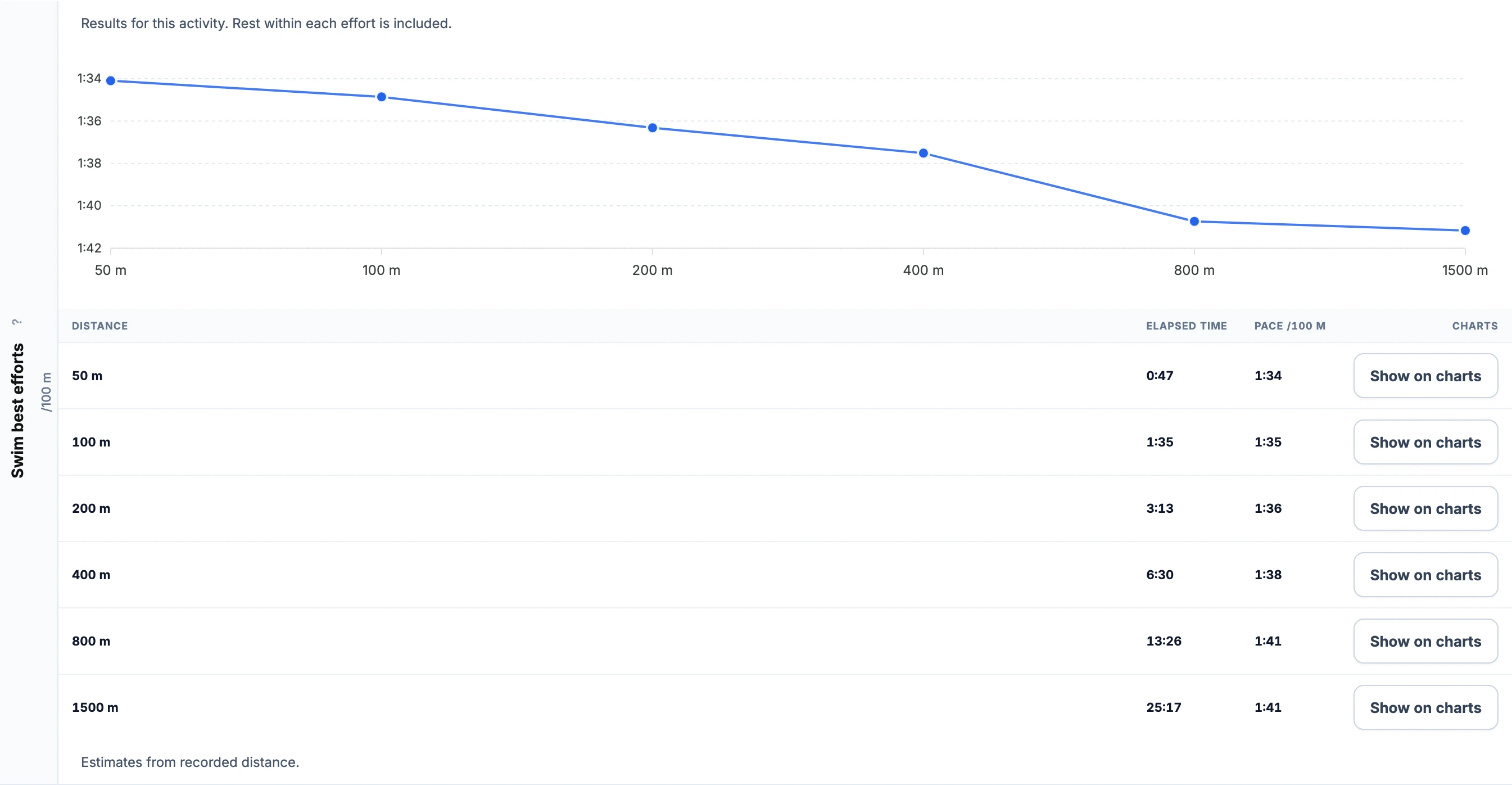 Open-water best efforts show a distance-based pace curve and times from 50 to 1500 m with Show on charts actions