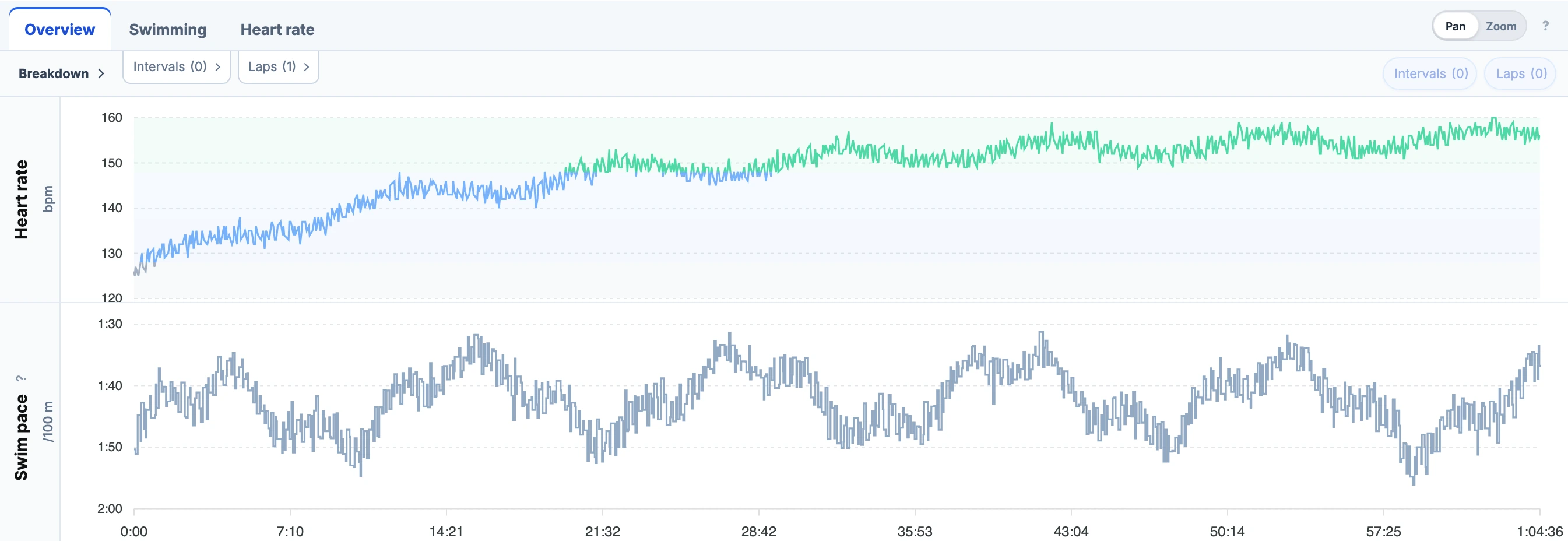 Heart rate and pace per 100 m across the 1 hour 4 minute open-water swim