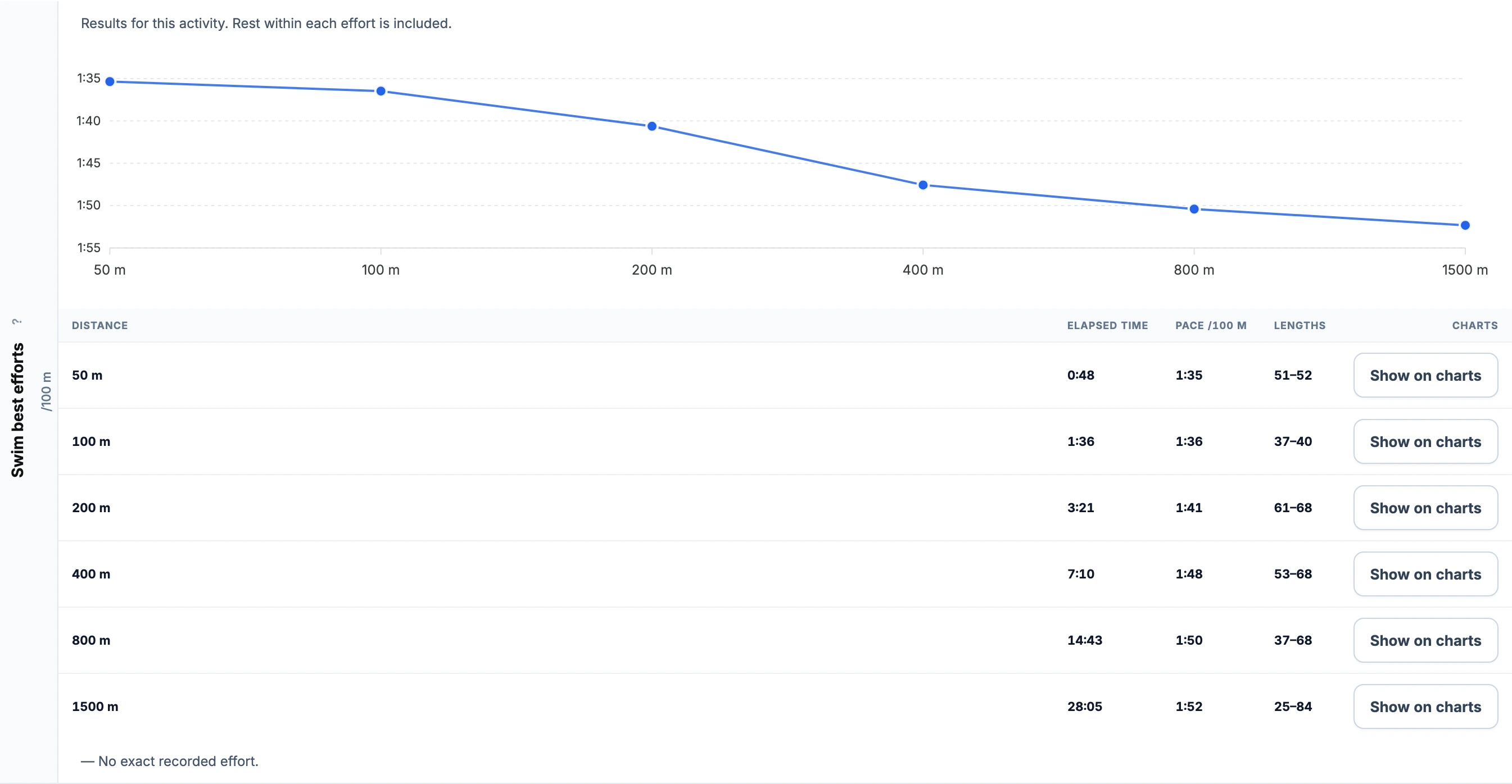 The pool swim pace curve and best-effort table show distances from 50 to 1500 m and the source length ranges