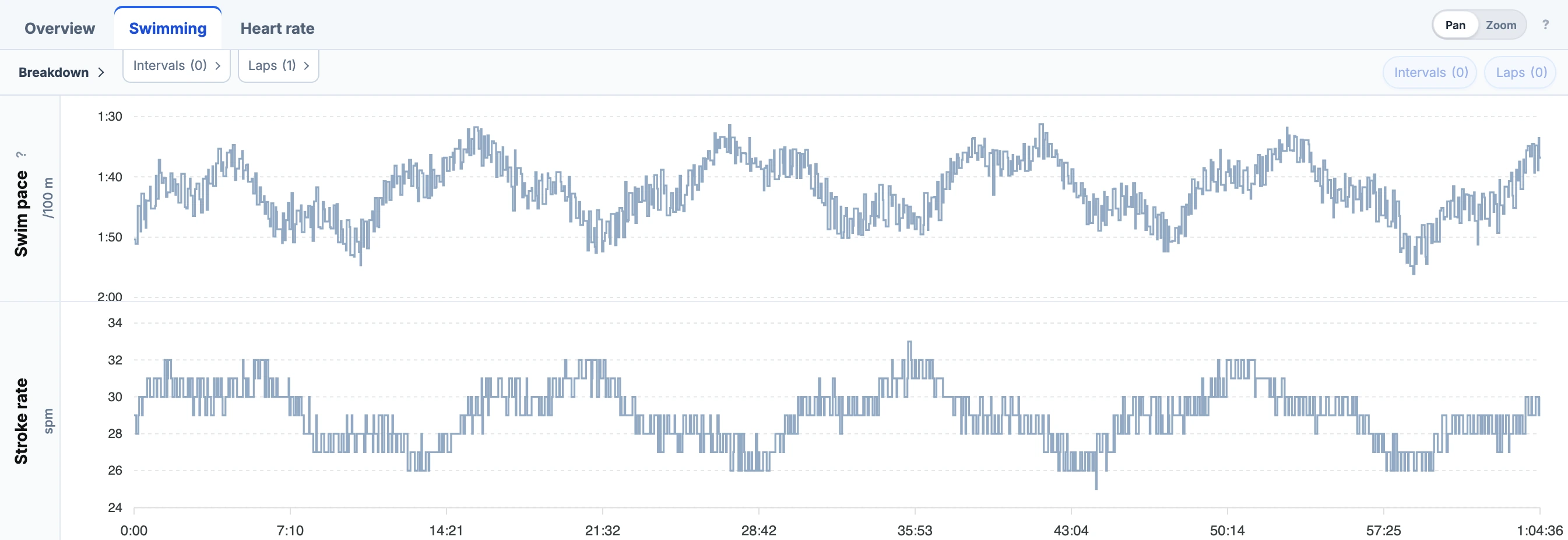 The Swimming tab shows pace per 100 m and stroke rate throughout the open-water activity