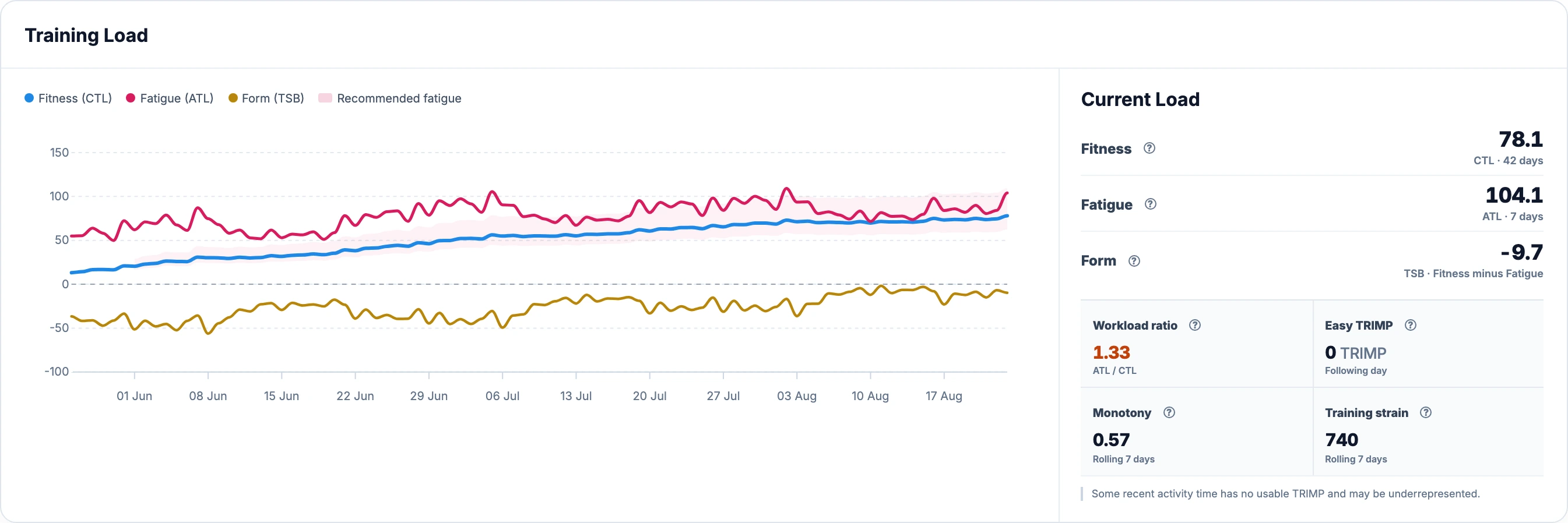 The Training Load dashboard shows Fitness, Fatigue and Form for a demo history containing swimming, cycling and running