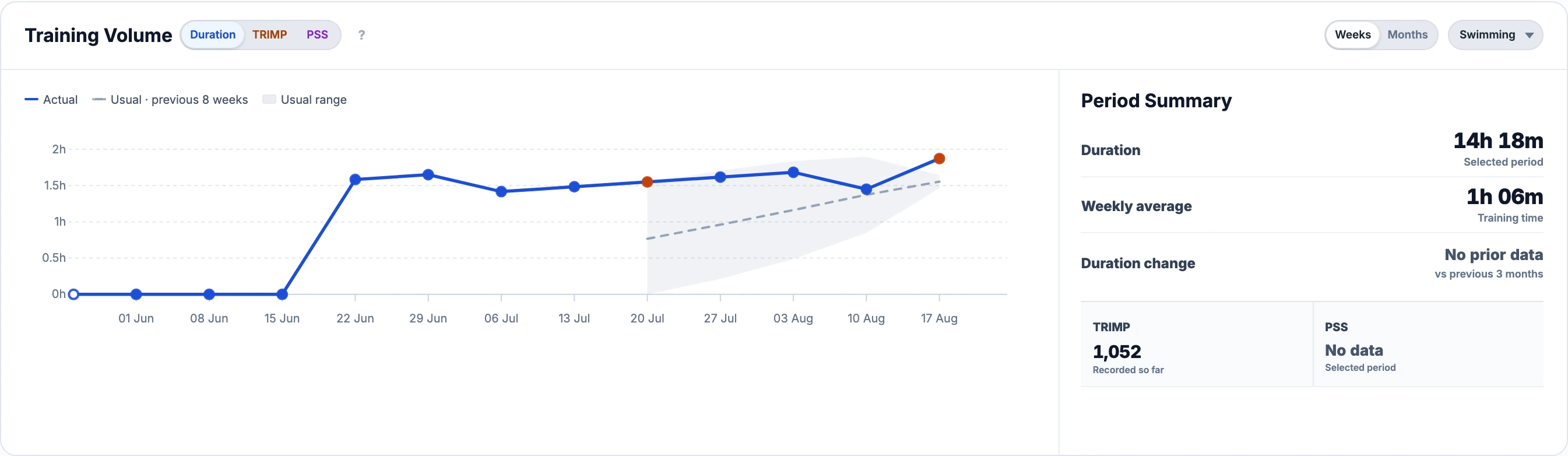 Training Volume filtered to Swimming shows weekly duration against the athlete’s usual range