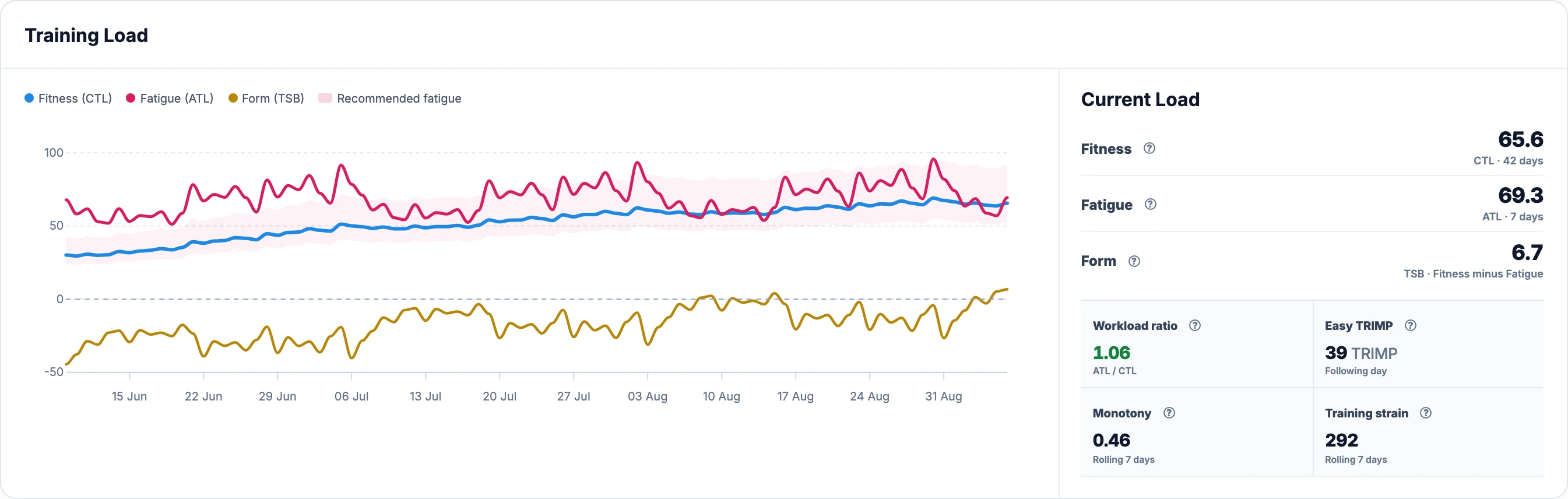Dashboard on 6 September shows the lighter week’s load history, Form 6.7 and Workload ratio 1.06