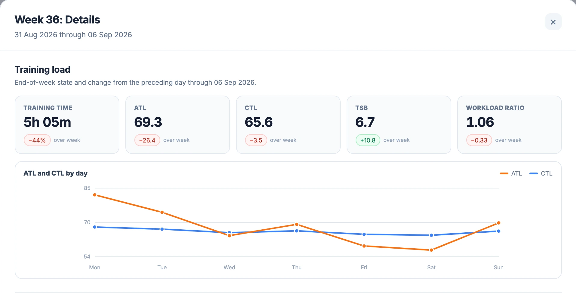 Week 36 Details shows TSB 6.7 with a +10.8 change, lower ATL and CTL, and Workload ratio 1.06