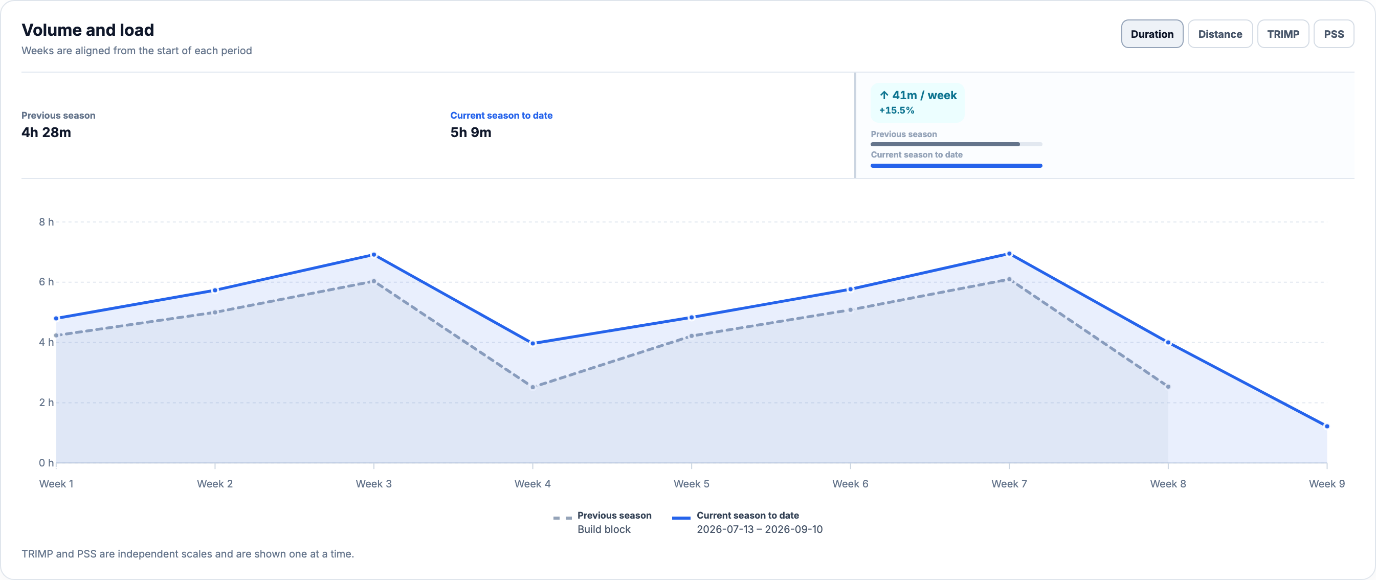 EffortSignal Progress comparing weekly duration and training load across two seasons