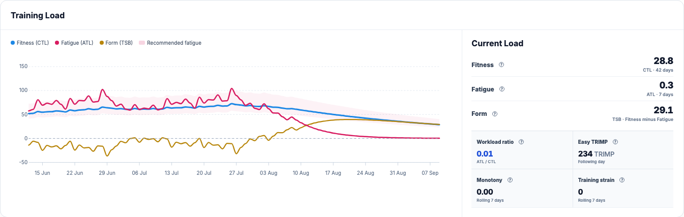 EffortSignal fitness, fatigue, form, and volume dashboard