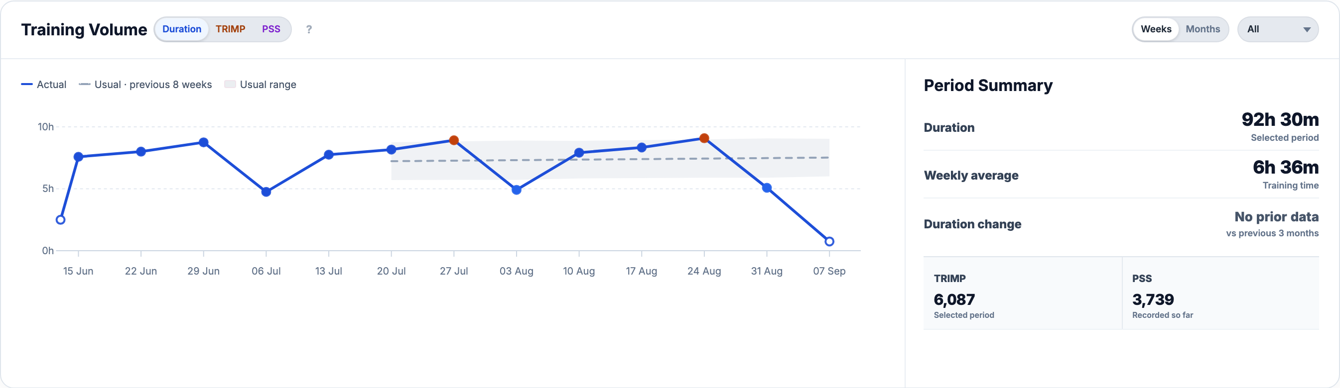 EffortSignal Training Volume comparing recent weeks with the athlete's usual range